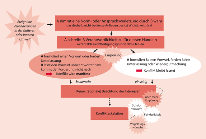 Human Resource Management Im Konfliktmanagement Springerlink