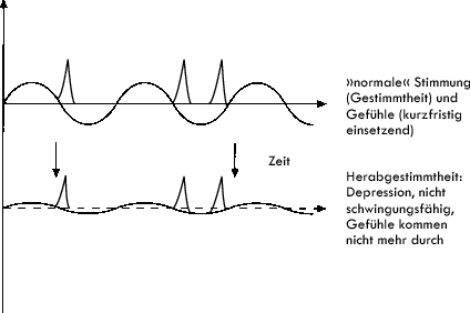 Depression und liebesfähigkeit