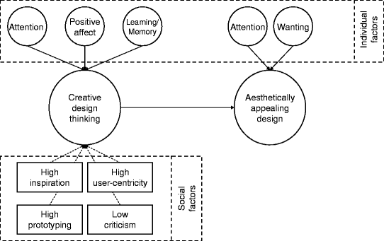 Product Differentiation by Aesthetic and Creative Design ...