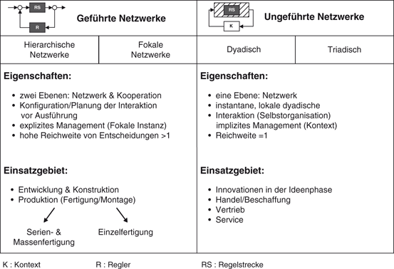 Vernetzte Wertschöpfung Und Kooperationsmanagement - 