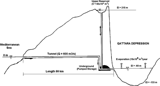 Mapping of the Qattara Depression, Egypt, using SRTM Elevation Data for ...