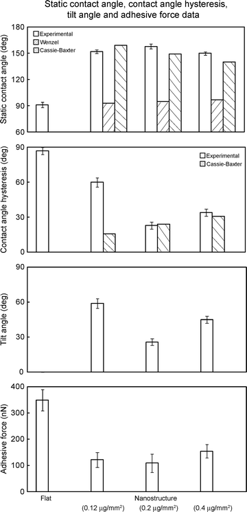 Biomimetics Inspired Surfaces For Superhydrophobicity Self Cleaning Low Adhesion And Drag Reduction Springerlink