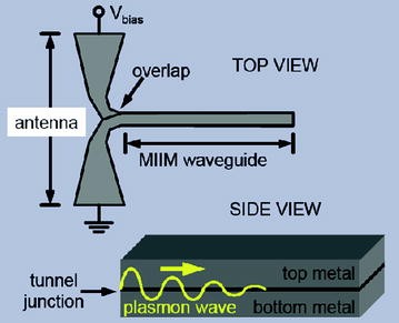 An Overview Of The Technological And Scientific Achievements Of The Terahertz Springerlink