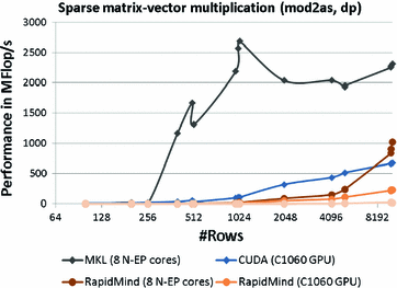 Efficiency Energy Efficiency And Programming Of Accelerated Hpc Servers Highlights Of Prace Studies Springerlink