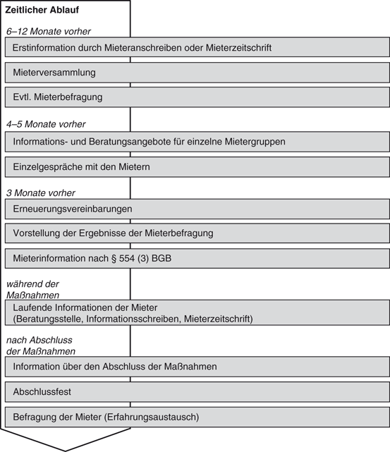 Modernisierungsvereinbarung bgb