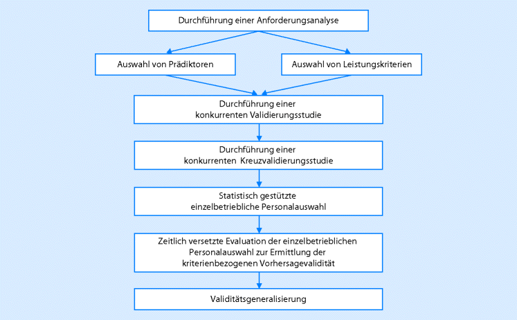 Personalauswahl Springerlink