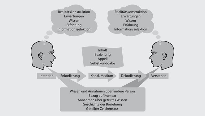 Kommunikation Springerlink