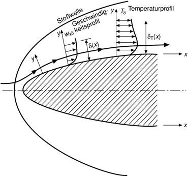 M9 Konvektive Wärmeübertragung bei hohen Strömungsgeschwindigkeiten |  SpringerLink