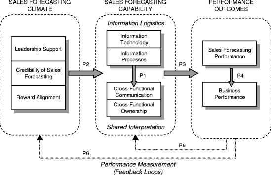 Key Components Of Demand Driven Supply Chain Springerlink