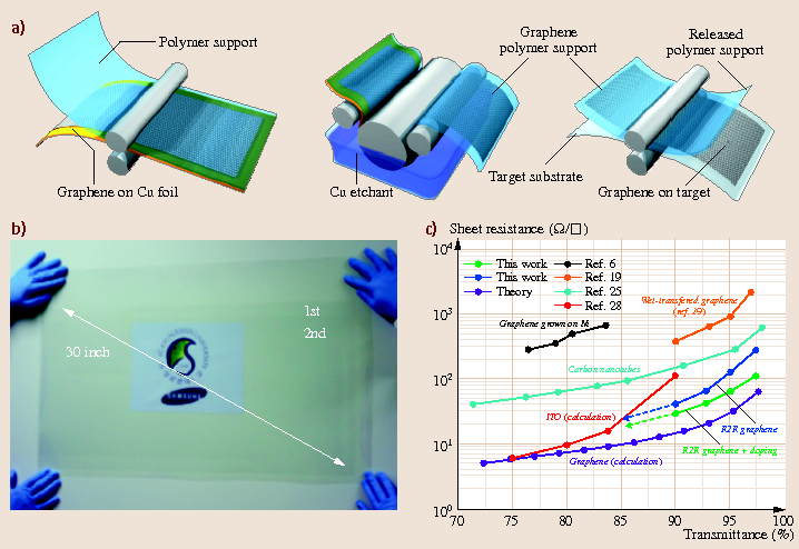 Graphene Properties And Characterization Springerlink