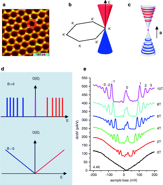 Scanning Tunneling Microscopy And Spectroscopy Of Graphene Springerlink
