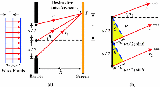 Diffraction Diffraction