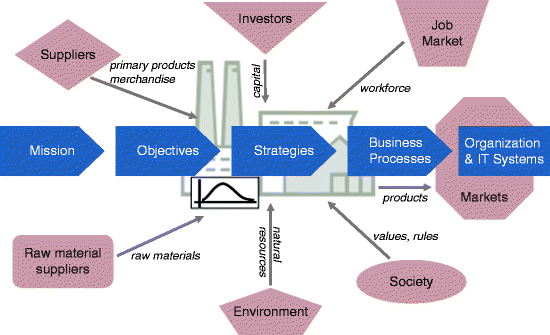 Draft Organization Structure Chart Of Bpo Industry