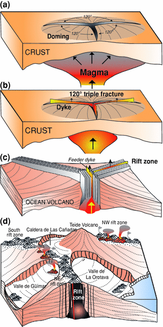 Structural And Geological Elements Of Teide Volcanic Complex Rift