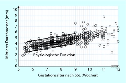 Embryologie Und Fruhschwangerschaft Springerlink