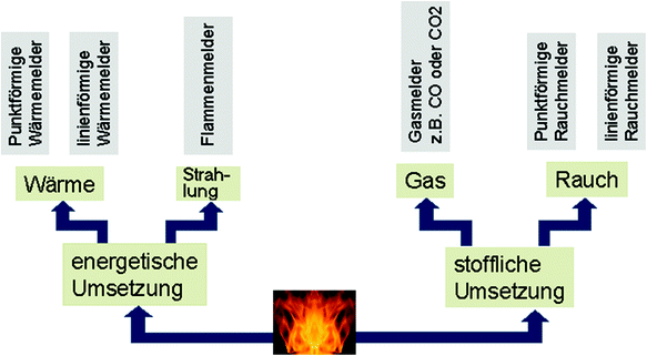 Detektoren für die Brandmeldetechnik | SpringerLink