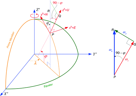 Inertial Navigation System | SpringerLink