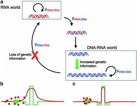 Life The Physical Underpinnings Of Replication Springerlink