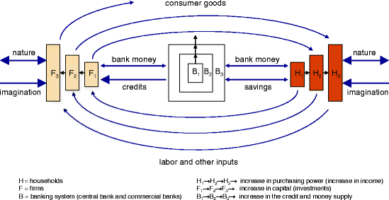 The Economic Process As A Growth Spiral Springerlink - 