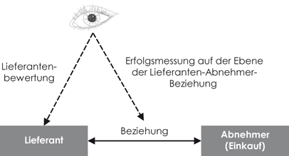 Lieferantenbewertung Und Erfolgsmessung Auf Ebene Der Lieferanten Abnehmer Beziehung Springerlink