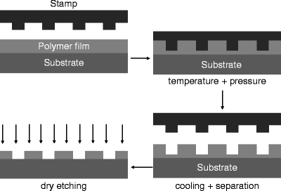 Nanoimprint Lithography Process Springerlink
