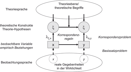 Konstrukt-Operationalisierung | SpringerLink