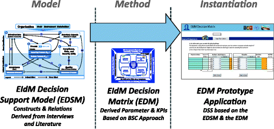 Prototype Implementation Of An Eidm Decision Support System