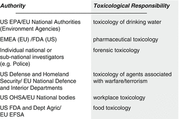 Define The Term Toxicology