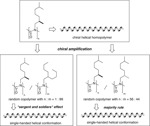 Polyisocyanides, Polyisocyanates | SpringerLink