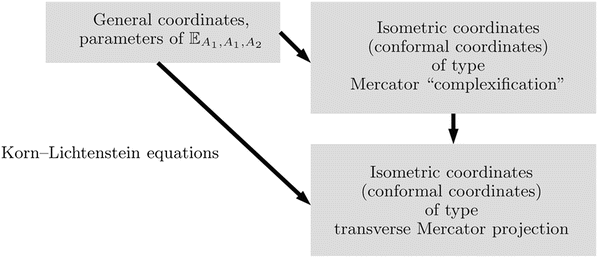 Ellipsoid Of Revolution To Cylinder Transverse Aspect Springerlink