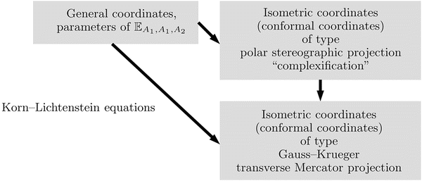 Ellipsoid Of Revolution To Cylinder Transverse Aspect Springerlink