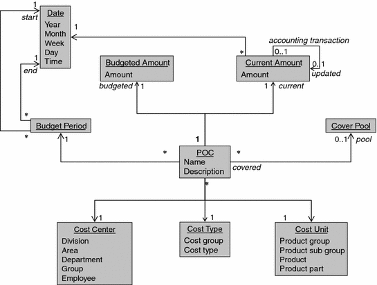 towards total budgeting and the interactive budget warehouse