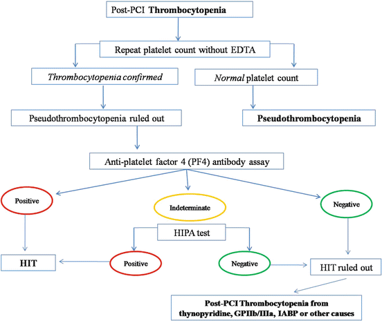 Complications Of Percutaneous Coronary Intervention - 