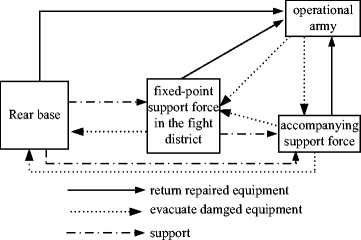 Research on Fixed-Point Maintenance Support Simulation of Mechanization  Army Division Based on HLA | SpringerLink