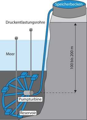 Mechanische Energiespeicher Springerlink