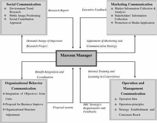 The Function Of Marcom Manager Communication Scope Springerlink