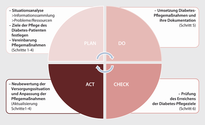 Diabetes Mellitus: Pflegeplanung und -interventionen