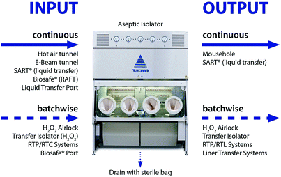 Aseptic Transfer Systems Into and Out of Barrier Isolators and RABS ...