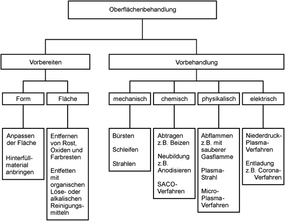 Verbindungselemente und -verfahren | SpringerLink