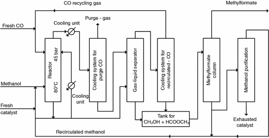 Methanol Utilisation Technologies Springerlink Open Image In New Window