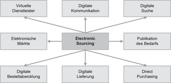 Einkaufsstrukturen Springerlink