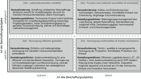 Einkaufsstrukturen Springerlink