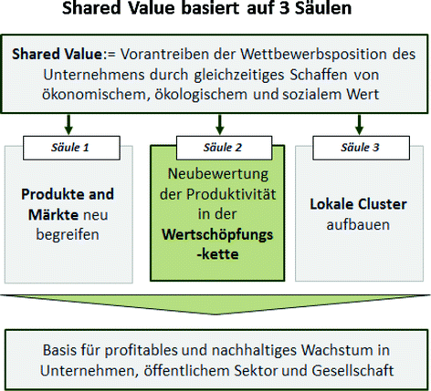shared.value.chain: Profitables Wachstum durch nachhaltig gemeinsame  Wertschöpfung | SpringerLink