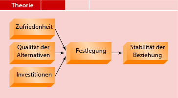 Interelterliche Konflikte und jugendliche Dating-Beziehungen