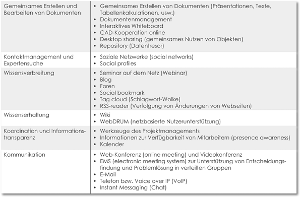 Anwendungs Und Informationsintegration Springerlink