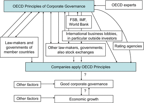The Oecd Principles Of Corporate Governance In Emerging Markets A Successful Example Of Networked Governance Springerlink