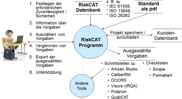 Werkzeugunterstutzung Der Prufung Sicherheitsgerichteter
