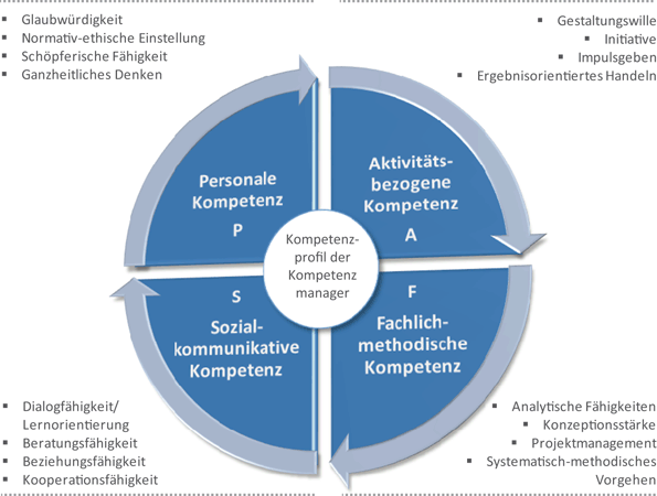 Von der Personalentwicklung zum Kompetenzmanagement | SpringerLink