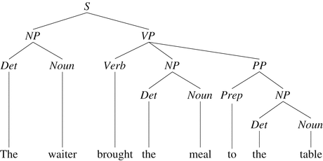 Phrase Structure Grammars In Prolog Springerlink