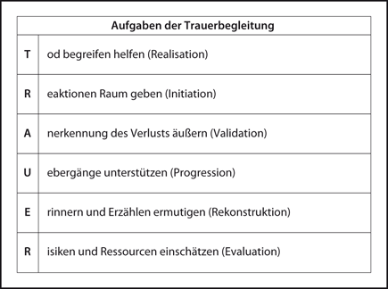 Hilfen Wie Wird Trauer Bewaltigt Springerlink